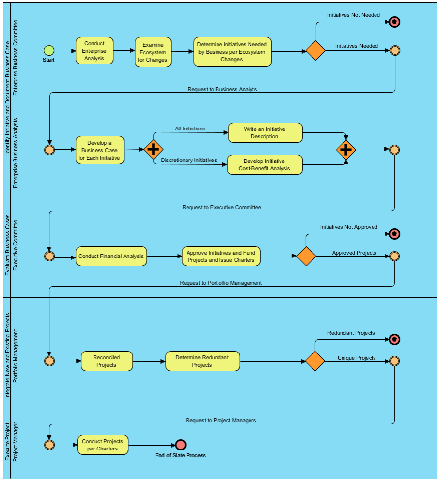 Process Chart Management Summary