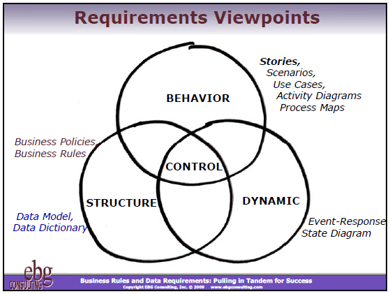 Requirements Viewpoints