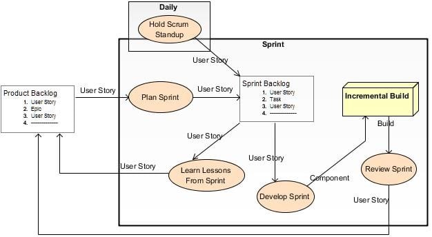 Scrum time-box cycles: Daily and Spring